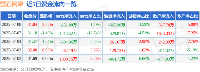 股票行情快報(bào)：螢石網(wǎng)絡(luò)（688475）7月8日主力資金凈賣出151.80萬元:螢石