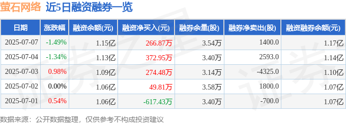 螢石網(wǎng)絡（688475）7月7日主力資金凈賣出1213.52萬元:螢石
