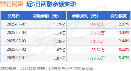 螢石網(wǎng)絡(luò)：7月7日融資凈買入266.87萬元<strong></p>
<p>螢石</strong>，連續(xù)3日累計(jì)凈買入914.3萬元:螢石