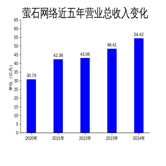 螢石網(wǎng)絡2024年財報：營收增長12.41%，凈利潤下滑10.52%:螢石