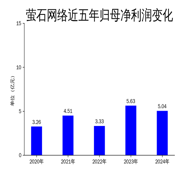 螢石網(wǎng)絡(luò)2024年財報：營收增長12.41%<strong></p>
<p>螢石</strong>，凈利潤下滑10.52%:螢石